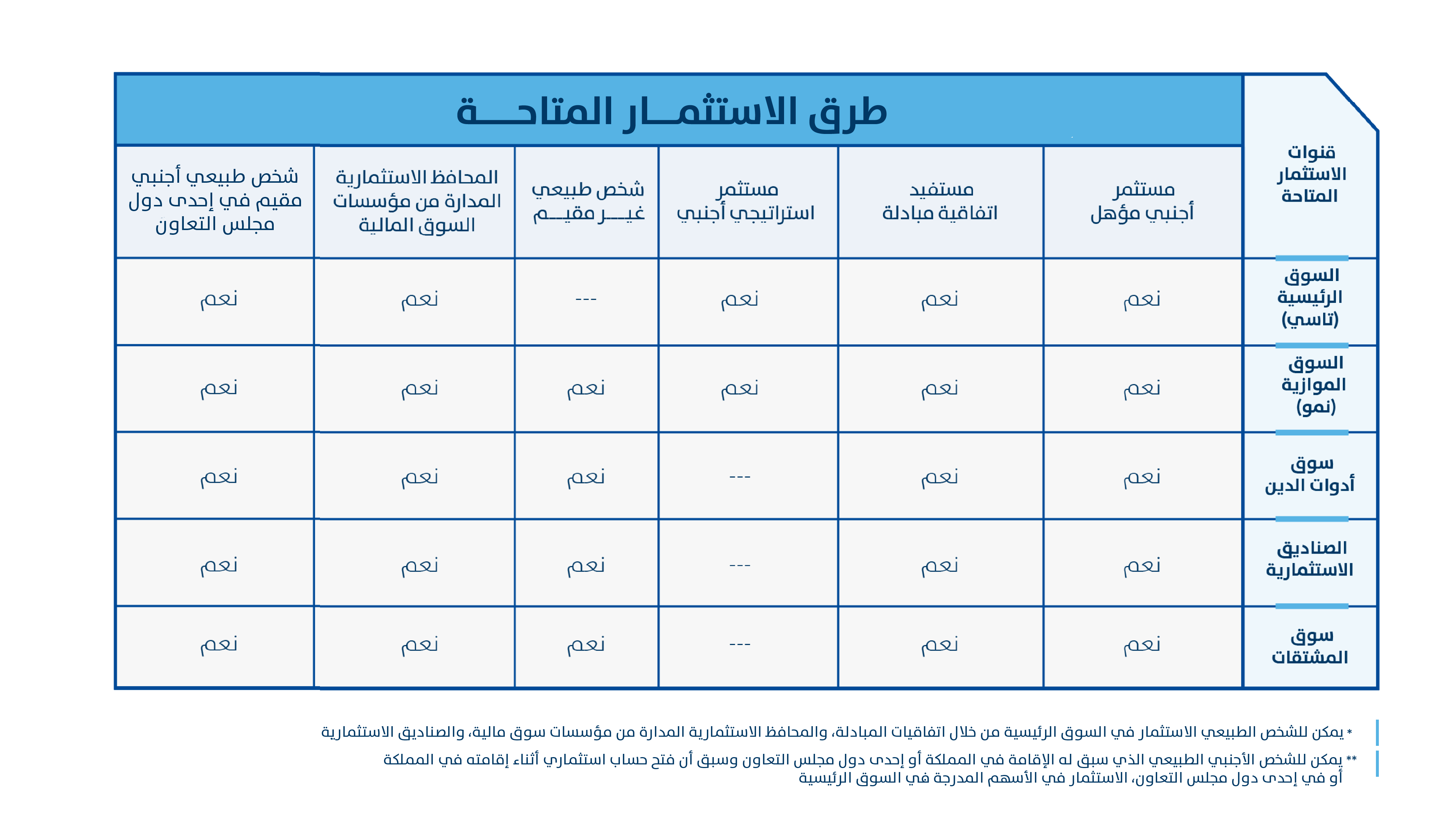 طرق-الاستثمار-المتاحة-لدى-المستثمرين-الأجانب.png