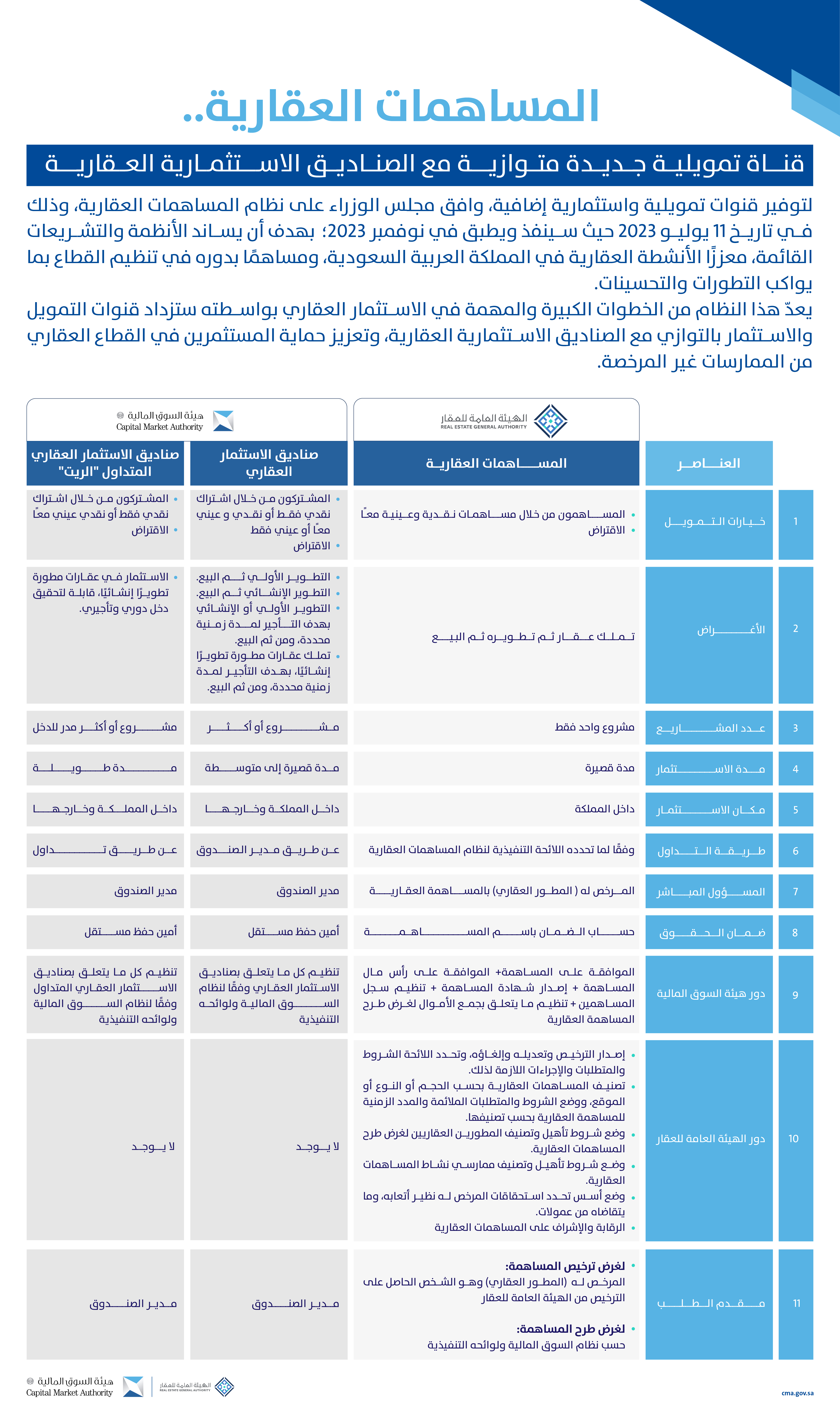جدول المقارنات بين المساهمات العقارية والصناديق الاستثمارية العقارية نهائي (002).jpg